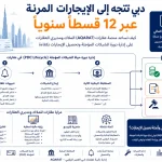 إنفوجرافيك يوضح توجه دبي نحو الإيجارات المرنة عبر 12 قسطاً سنوياً وكيف يساعد نظام عقارات AQARAT في إدارة دورة حياة الشيكات المؤجلة وتحصيل الإيجارات والمطابقة البنكية وتقليل مخاطر الشيكات المرتجعة.