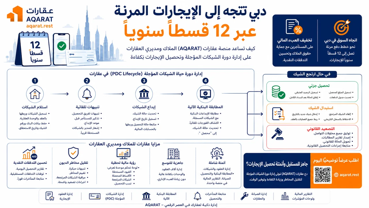 دبي تتجه إلى الإيجارات المرنة عبر 12 قسطاً: كيف يساعد عقارات AQARAT في أتمتة تحصيل الإيجارات؟